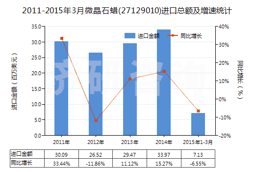 2011-2015年3月微晶石蠟(27129010)進口總額及增速統(tǒng)計